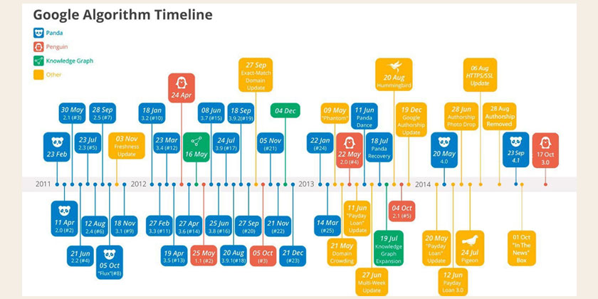 google-timeline-algoritmi
